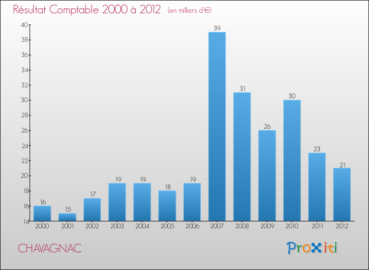 Evolution du résultat comptable pour la commune de CHAVAGNAC de 2000 à 2012 Evolution du résultat comptable pour CHAVAGNAC de 2000 à 2012