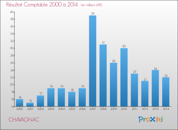 Evolution du résultat comptable pour la commune de CHAVAGNAC de 2000 à 2014 Evolution du résultat comptable pour CHAVAGNAC de 2000 à 2014
