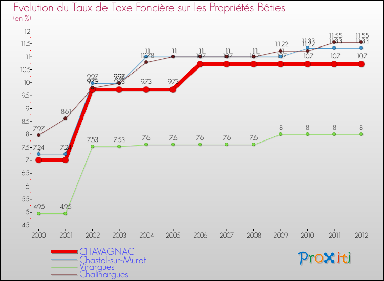 Evolution du taux de la taxe foncière sur le bati pour CHAVAGNAC et les communes proches de 2000 à 2012 Comparaison des taux de taxe foncière sur le bati pour CHAVAGNAC et les communes voisines de 2000 à 2012