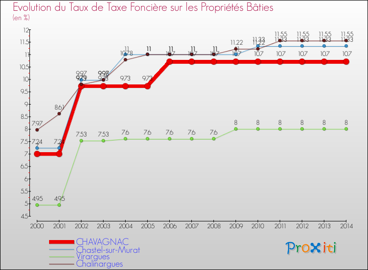 Evolution du taux de la taxe foncière sur le bati pour CHAVAGNAC et les communes proches de 2000 à 2014 Comparaison des taux de taxe foncière sur le bati pour CHAVAGNAC et les communes voisines de 2000 à 2014
