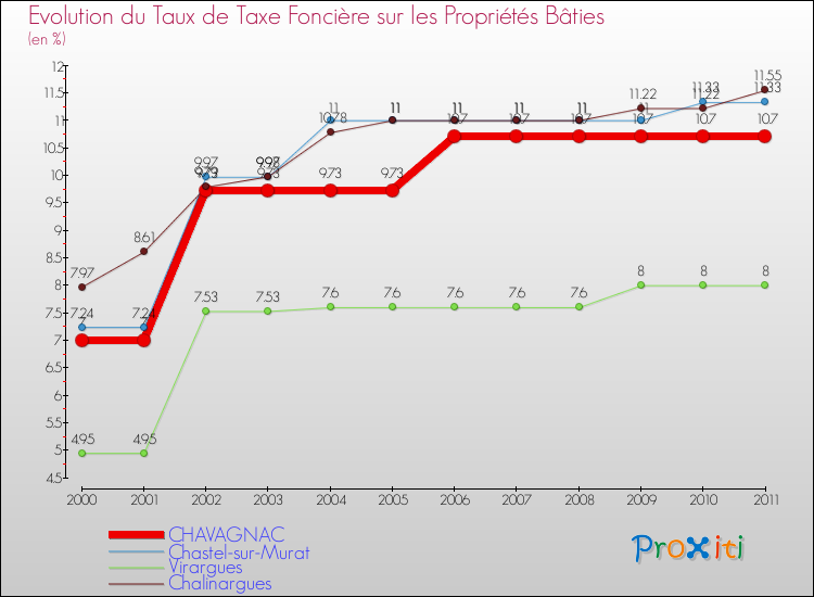 Evolution du taux de la taxe foncière sur le bati pour CHAVAGNAC et les communes proches Comparaison des taux de taxe foncière sur le bati pour CHAVAGNAC et les communes voisines