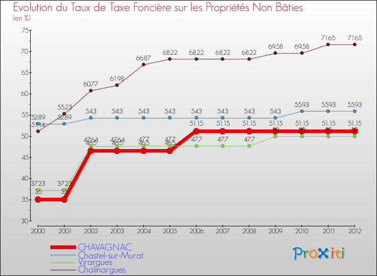 Evolution du taux de la taxe foncière sur les immeubles et terrains non batis pour CHAVAGNAC et les communes proches de 2000 à 2012 Comparaison des taux de la taxe foncière sur les immeubles et terrains non batis pour CHAVAGNAC et les communes voisines de 2000 à 2012