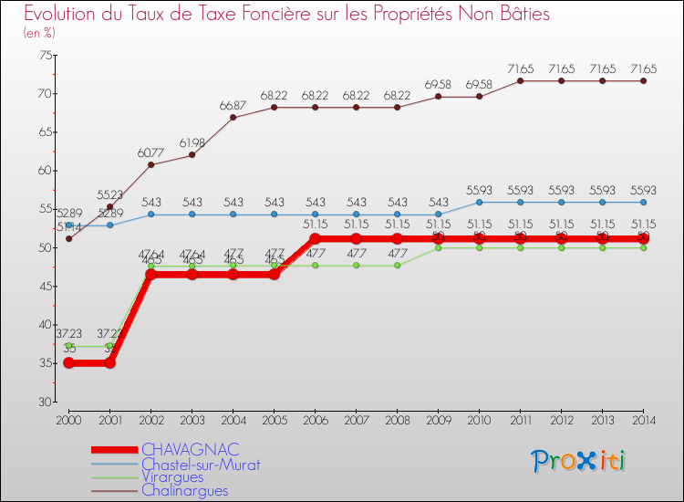 Evolution du taux de la taxe foncière sur les immeubles et terrains non batis pour CHAVAGNAC et les communes proches de 2000 à 2014 Comparaison des taux de la taxe foncière sur les immeubles et terrains non batis pour CHAVAGNAC et les communes voisines de 2000 à 2014