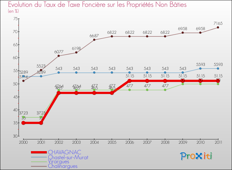 Evolution du taux de la taxe foncière sur les immeubles et terrains non batis pour CHAVAGNAC et les communes proches Comparaison des taux de la taxe foncière sur les immeubles et terrains non batis pour CHAVAGNAC et les communes voisines