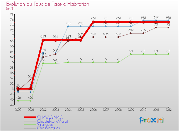 Evolution du taux de la taxe d'habitation pour CHAVAGNAC et les communes proches Comparaison des taux de la taxe d'habitation pour CHAVAGNAC et les communes voisines