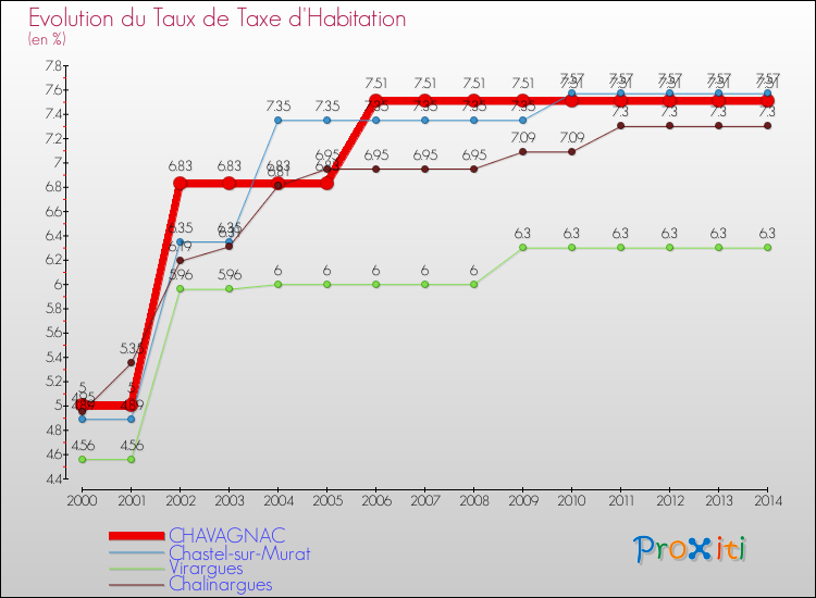 Evolution du taux de la taxe d'habitation pour CHAVAGNAC et les communes proches de 2000 à 2014 Comparaison des taux de la taxe d'habitation pour CHAVAGNAC et les communes voisines de 2000 à 2014