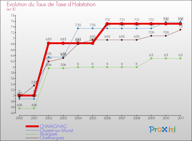 Evolution du taux de la taxe d'habitation pour CHAVAGNAC et les communes proches Comparaison des taux de la taxe d'habitation pour CHAVAGNAC et les communes voisines