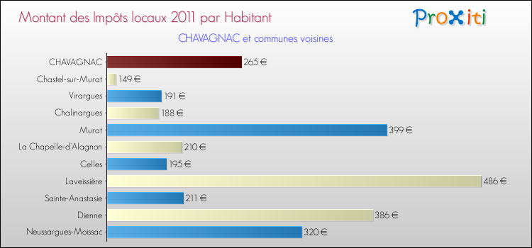 Montant des impôts locaux par Habitant pour CHAVAGNAC et les communes proches Comparaison des impôts locaux par habitant pour CHAVAGNAC et les communes voisines
