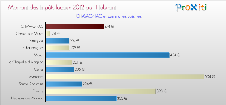 Montant des impôts locaux par Habitant pour CHAVAGNAC et les communes proches Comparaison des impôts locaux par habitant pour CHAVAGNAC et les communes voisines