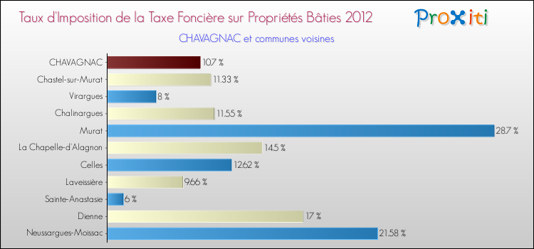 Taux d'imposition de la taxe foncière sur le bati 2012 pour CHAVAGNAC et les communes proches Comparaison des taux d'imposition de la taxe foncière sur le bati 2012 pour CHAVAGNAC et les communes voisines