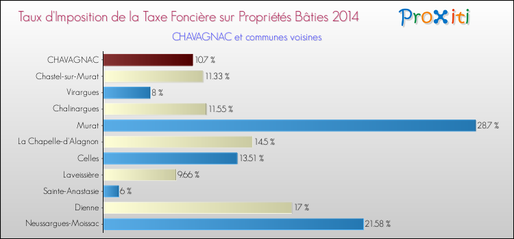 Taux d'imposition de la taxe foncière sur le bati 2014 pour CHAVAGNAC et les communes proches Comparaison des taux d'imposition de la taxe foncière sur le bati 2014 pour CHAVAGNAC et les communes voisines