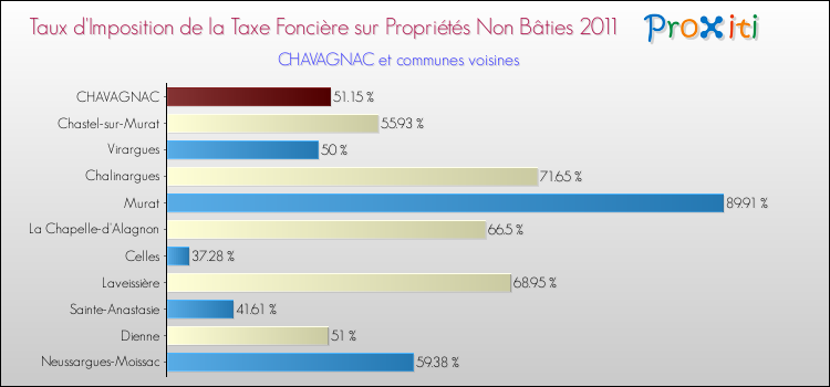 Taux d'imposition de la taxe foncière sur les immeubles et terrains non batis 2011 pour CHAVAGNAC et les communes proches Comparaison des taux d'imposition de la taxe foncière sur les immeubles et terrains non batis 2011 pour CHAVAGNAC et les communes voisines