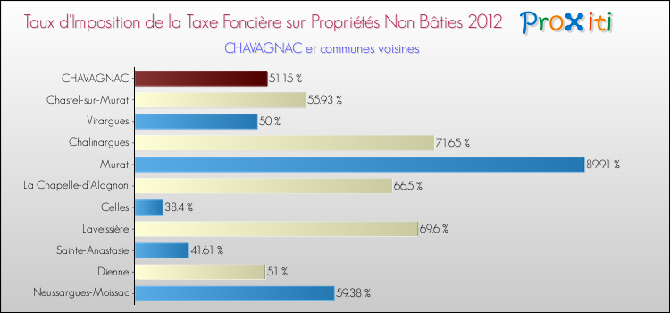 Taux d'imposition de la taxe foncière sur les immeubles et terrains non batis 2012 pour CHAVAGNAC et les communes proches Comparaison des taux d'imposition de la taxe foncière sur les immeubles et terrains non batis 2012 pour CHAVAGNAC et les communes voisines