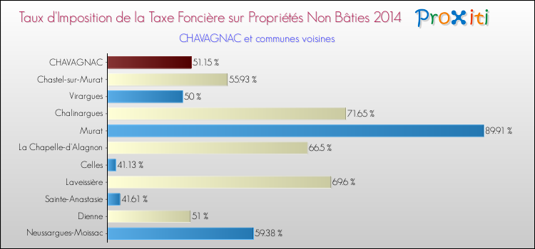 Taux d'imposition de la taxe foncière sur les immeubles et terrains non batis 2014 pour CHAVAGNAC et les communes proches Comparaison des taux d'imposition de la taxe foncière sur les immeubles et terrains non batis 2014 pour CHAVAGNAC et les communes voisines