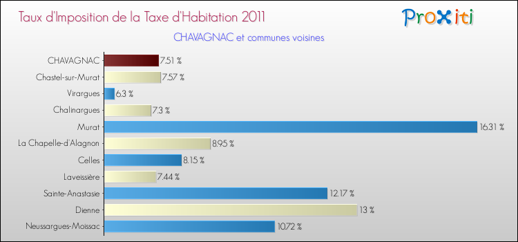 Taux d'imposition de la taxe d'habitation 2011 pour CHAVAGNAC et les communes proches Comparaison des taux d'imposition de la taxe d'habitation 2011 pour CHAVAGNAC et les communes voisines
