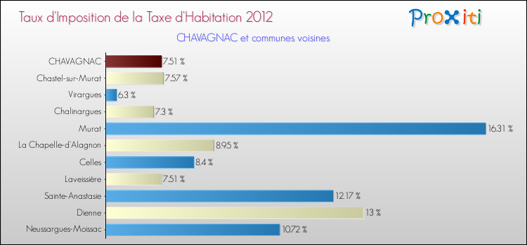 Taux d'imposition de la taxe d'habitation 2012 pour CHAVAGNAC et les communes proches Comparaison des taux d'imposition de la taxe d'habitation 2012 pour CHAVAGNAC et les communes voisines