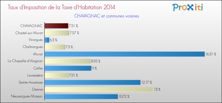 Taux d'imposition de la taxe d'habitation 2014 pour CHAVAGNAC et les communes proches Comparaison des taux d'imposition de la taxe d'habitation 2014 pour CHAVAGNAC et les communes voisines