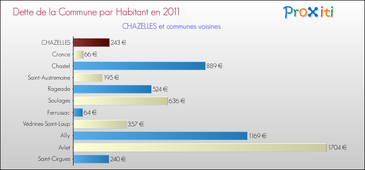 Dette par habitant de la commune en 2011 pour CHAZELLES et les communes proches Comparaison de la dette par habitant de la commune en 2011 pour CHAZELLES et les communes voisines