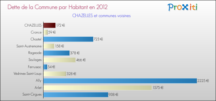 Dette par habitant de la commune en 2012 pour CHAZELLES et les communes proches Comparaison de la dette par habitant de la commune en 2012 pour CHAZELLES et les communes voisines