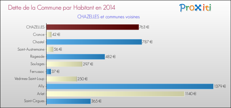Dette par habitant de la commune en 2014 pour CHAZELLES et les communes proches Comparaison de la dette par habitant de la commune en 2014 pour CHAZELLES et les communes voisines