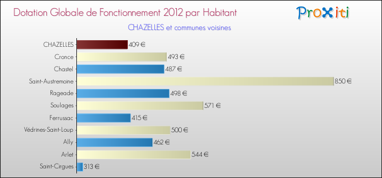 Montant des dotations globales de fonctionnement DGF par Habitant pour CHAZELLES et les communes proches Comparaison des des dotations globales de fonctionnement DGF par habitant pour CHAZELLES et les communes voisines