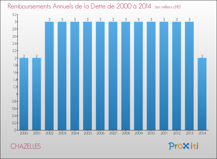 Evolution de l'annuité de la dette pour la commune de CHAZELLES de 2000 à 2014 Annuités de la dette pour CHAZELLES de 2000 à 2014