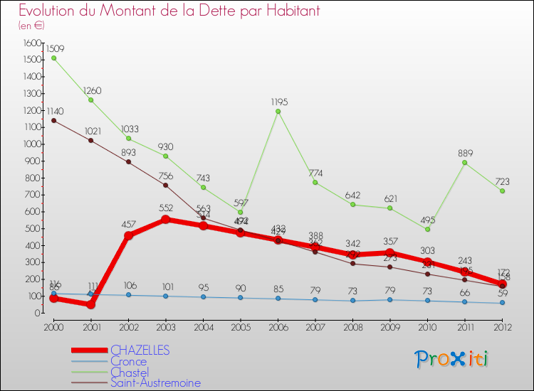 Evolution de la dette par habitant pour la commune de CHAZELLES et les communes proches de 2000 à 2012 Comparaison de la dette par habitant pour CHAZELLES et les communes voisines de 2000 à 2012