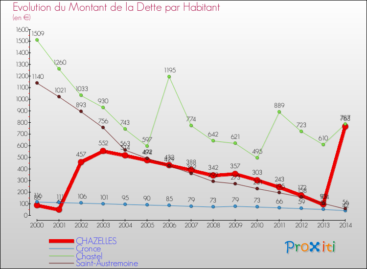Evolution de la dette par habitant pour la commune de CHAZELLES et les communes proches de 2000 à 2014 Comparaison de la dette par habitant pour CHAZELLES et les communes voisines de 2000 à 2014