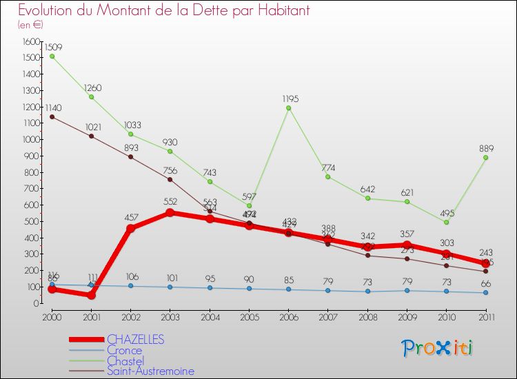 Evolution de la dette par habitant pour la commune de CHAZELLES et les communes proches Comparaison de la dette par habitant pour CHAZELLES et les communes voisines