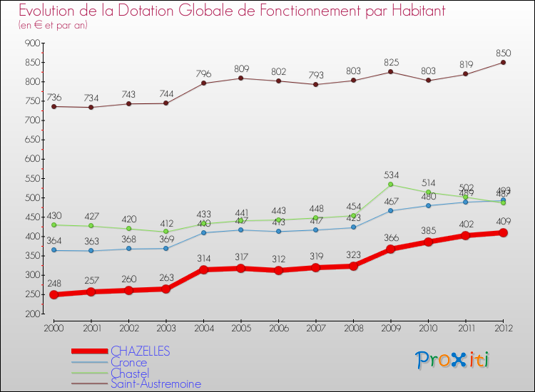 Evolution et montant de la dotation globale de fonctionnement par Habitant pour CHAZELLES et les communes proches Comparaison des dotations globales de fonctionnement par habitant pour CHAZELLES et les communes voisines