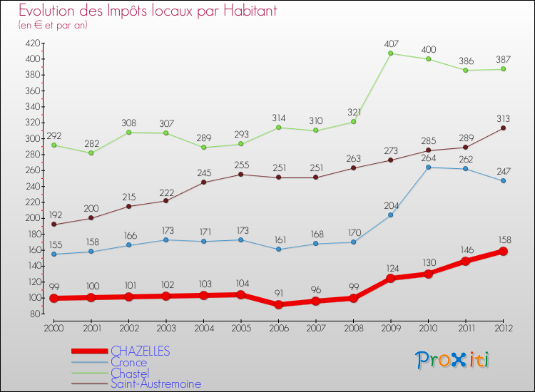Evolution et montant des impôts locaux par Habitant pour CHAZELLES et les communes proches Comparaison des impôts locaux par habitant pour CHAZELLES et les communes voisines