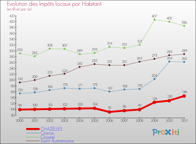 Evolution et montant des impôts locaux par Habitant pour CHAZELLES et les communes proches Comparaison des impôts locaux par habitant pour CHAZELLES et les communes voisines