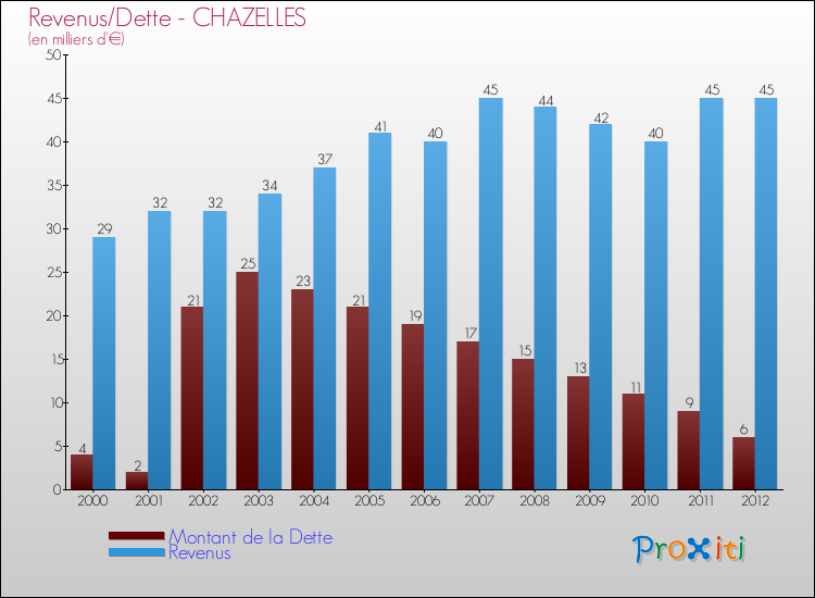 Evolution comparée de la dette et des revenus pour la commune de CHAZELLES de 2000 à 2012 Comparaison de la dette et des revenus pour CHAZELLES de 2000 à 2012