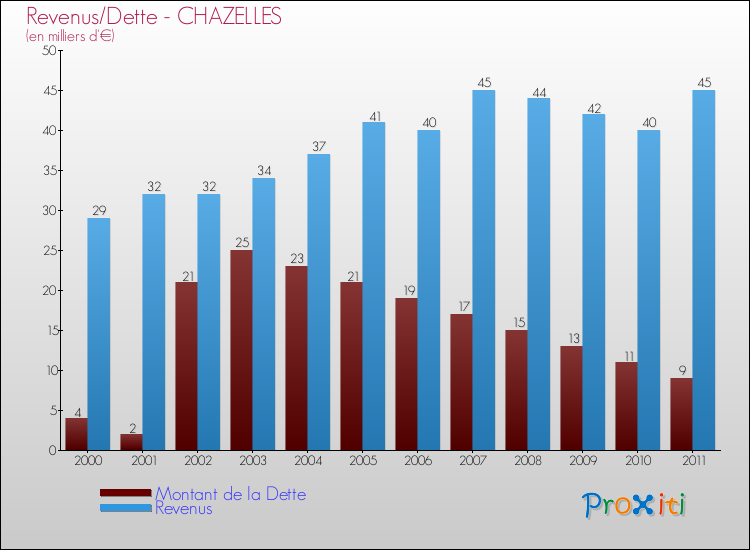 Evolution comparée de la dette et des revenus pour la commune de CHAZELLES de 2000 à 2011 Comparaison de la dette et des revenus pour CHAZELLES de 2000 à 2011