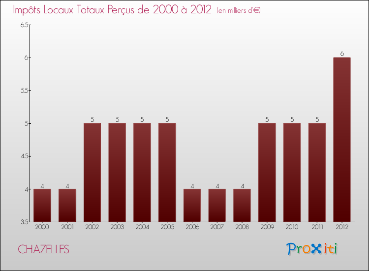 Evolution des Impôts Locaux pour la commune de CHAZELLES de 2000 à 2012 Evolution des Impôts Locaux pour CHAZELLES de 2000 à 2012