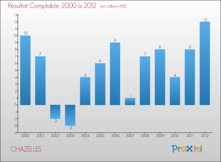 Evolution du résultat comptable pour la commune de CHAZELLES de 2000 à 2012 Evolution du résultat comptable pour CHAZELLES de 2000 à 2012