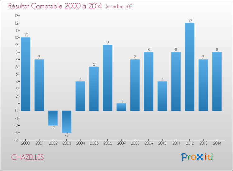 Evolution du résultat comptable pour la commune de CHAZELLES de 2000 à 2014 Evolution du résultat comptable pour CHAZELLES de 2000 à 2014