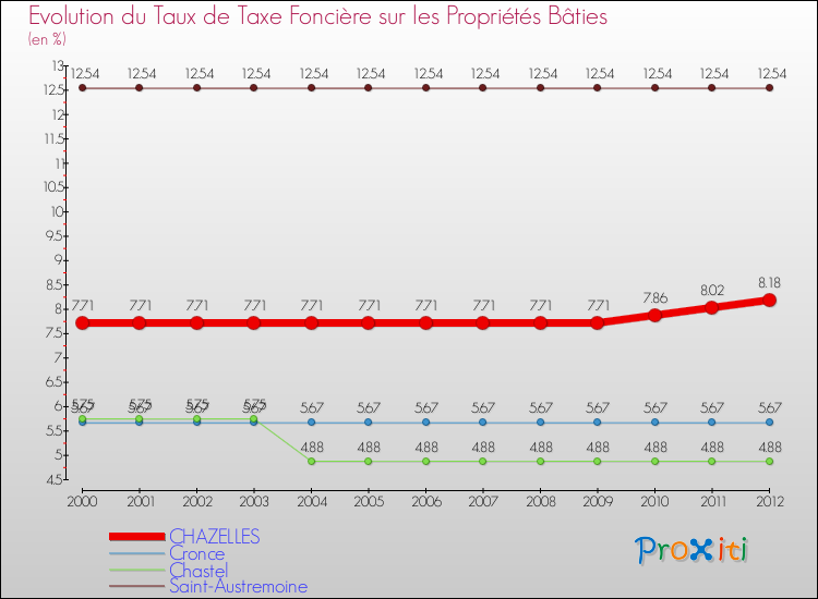 Evolution du taux de la taxe foncière sur le bati pour CHAZELLES et les communes proches de 2000 à 2012 Comparaison des taux de taxe foncière sur le bati pour CHAZELLES et les communes voisines de 2000 à 2012