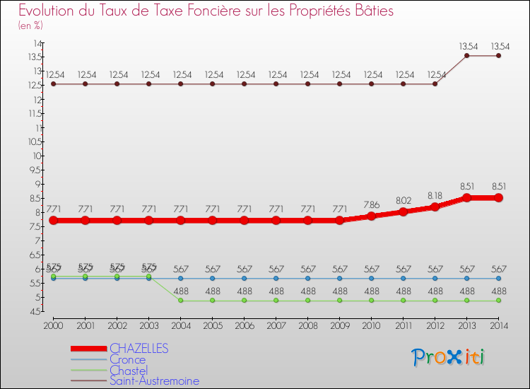 Evolution du taux de la taxe foncière sur le bati pour CHAZELLES et les communes proches de 2000 à 2014 Comparaison des taux de taxe foncière sur le bati pour CHAZELLES et les communes voisines de 2000 à 2014