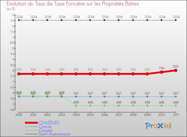 Evolution du taux de la taxe foncière sur le bati pour CHAZELLES et les communes proches Comparaison des taux de taxe foncière sur le bati pour CHAZELLES et les communes voisines