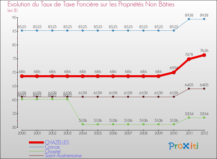 Evolution du taux de la taxe foncière sur les immeubles et terrains non batis pour CHAZELLES et les communes proches de 2000 à 2012 Comparaison des taux de la taxe foncière sur les immeubles et terrains non batis pour CHAZELLES et les communes voisines de 2000 à 2012