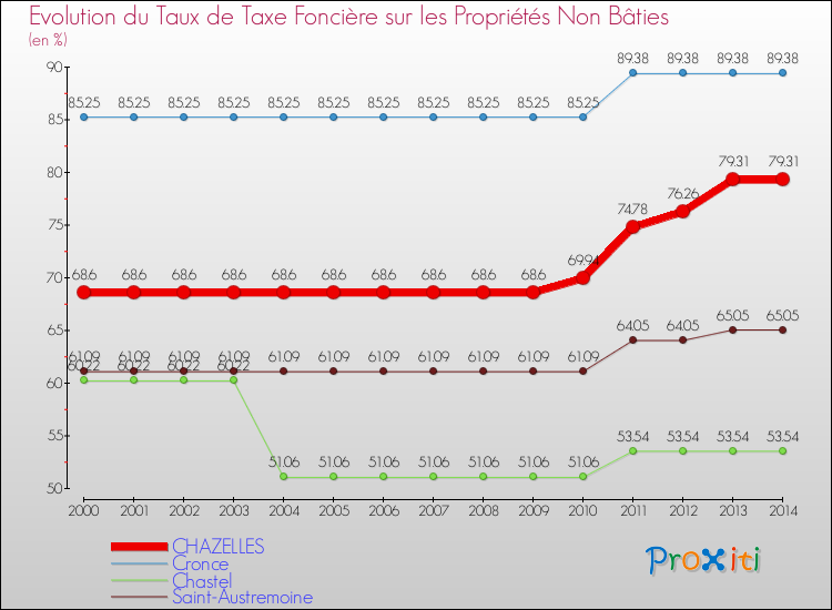 Evolution du taux de la taxe foncière sur les immeubles et terrains non batis pour CHAZELLES et les communes proches de 2000 à 2014 Comparaison des taux de la taxe foncière sur les immeubles et terrains non batis pour CHAZELLES et les communes voisines de 2000 à 2014