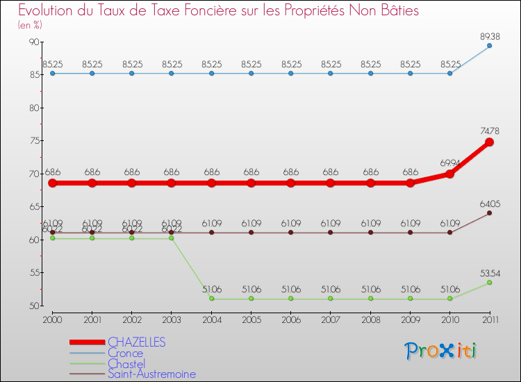 Evolution du taux de la taxe foncière sur les immeubles et terrains non batis pour CHAZELLES et les communes proches Comparaison des taux de la taxe foncière sur les immeubles et terrains non batis pour CHAZELLES et les communes voisines
