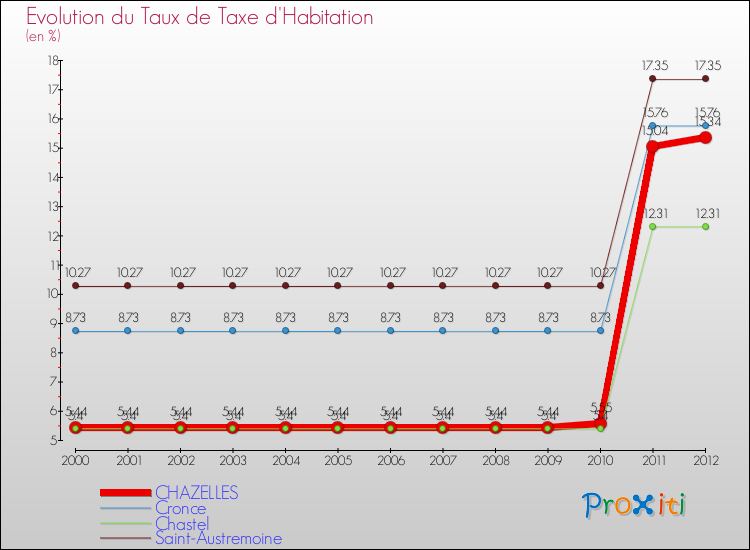 Evolution du taux de la taxe d'habitation pour CHAZELLES et les communes proches Comparaison des taux de la taxe d'habitation pour CHAZELLES et les communes voisines