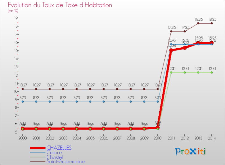 Evolution du taux de la taxe d'habitation pour CHAZELLES et les communes proches de 2000 à 2014 Comparaison des taux de la taxe d'habitation pour CHAZELLES et les communes voisines de 2000 à 2014