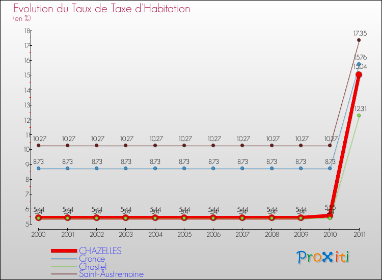 Evolution du taux de la taxe d'habitation pour CHAZELLES et les communes proches Comparaison des taux de la taxe d'habitation pour CHAZELLES et les communes voisines
