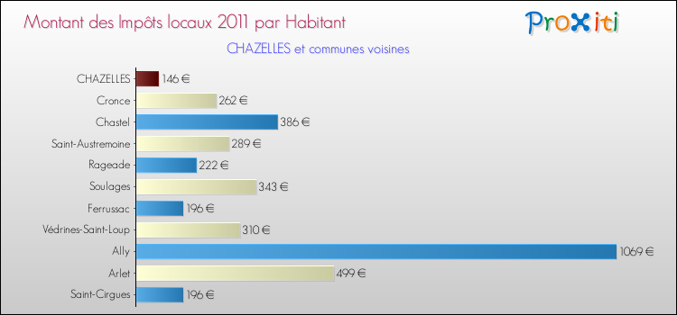 Montant des impôts locaux par Habitant pour CHAZELLES et les communes proches Comparaison des impôts locaux par habitant pour CHAZELLES et les communes voisines