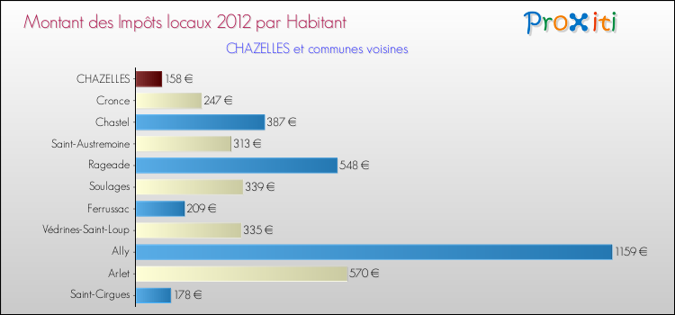 Montant des impôts locaux par Habitant pour CHAZELLES et les communes proches Comparaison des impôts locaux par habitant pour CHAZELLES et les communes voisines