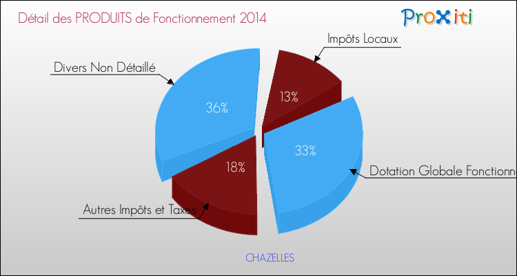 Décomposition du Budget de Fonctionnement 2014 de la commune de CHAZELLES Budget de Fonctionnement 2014 pour la commune de CHAZELLES