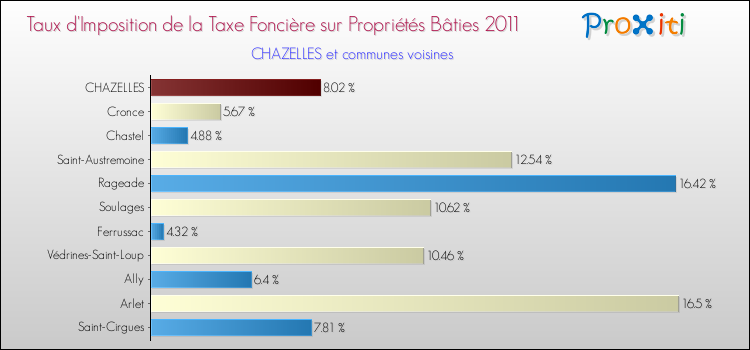 Taux d'imposition de la taxe foncière sur le bati 2011 pour CHAZELLES et les communes proches Comparaison des taux d'imposition de la taxe foncière sur le bati 2011 pour CHAZELLES et les communes voisines